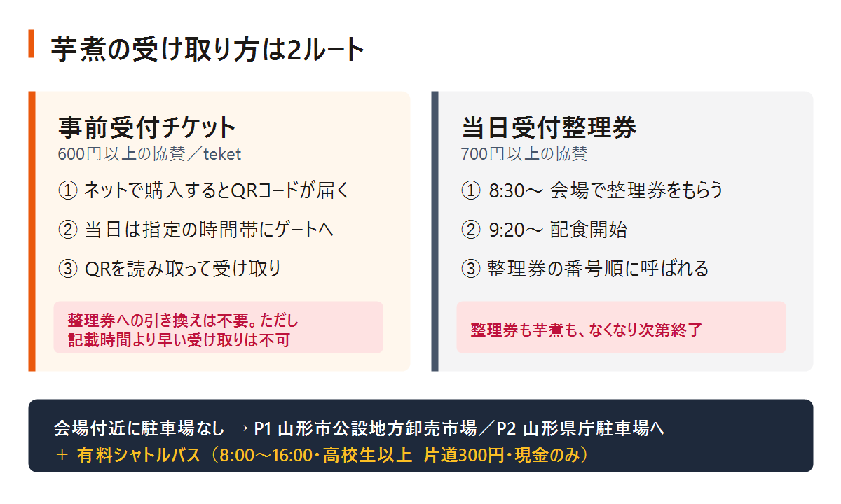 事前受付チケットは600円以上の協賛でQRコードを指定時間帯にゲートで読み取り、当日整理券は700円以上の協賛で8:30から配布・9:20から配食。会場付近に駐車場はなくP1公設地方卸売市場・P2県庁駐車場から有料シャトルバス
