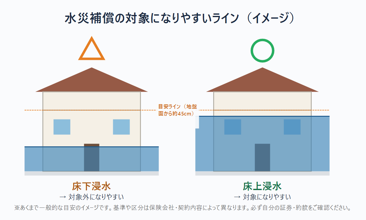 床下浸水と床上浸水で水災補償の対象になりやすさが異なることを示す図解