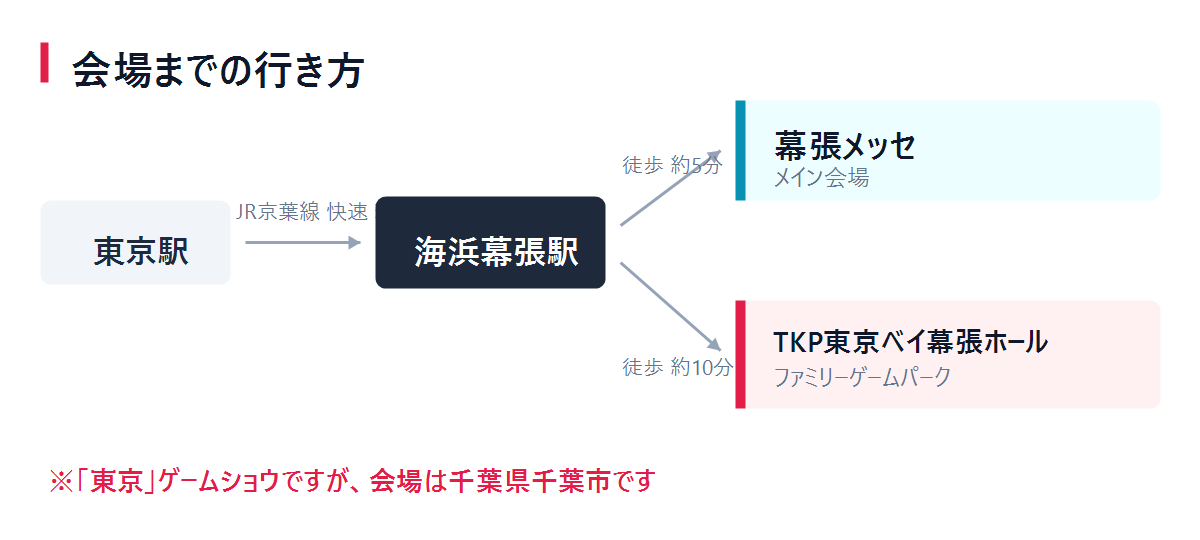 東京駅からJR京葉線快速で約30分、海浜幕張駅から幕張メッセまで徒歩約5分、TKP東京ベイ幕張ホールまで徒歩約10分