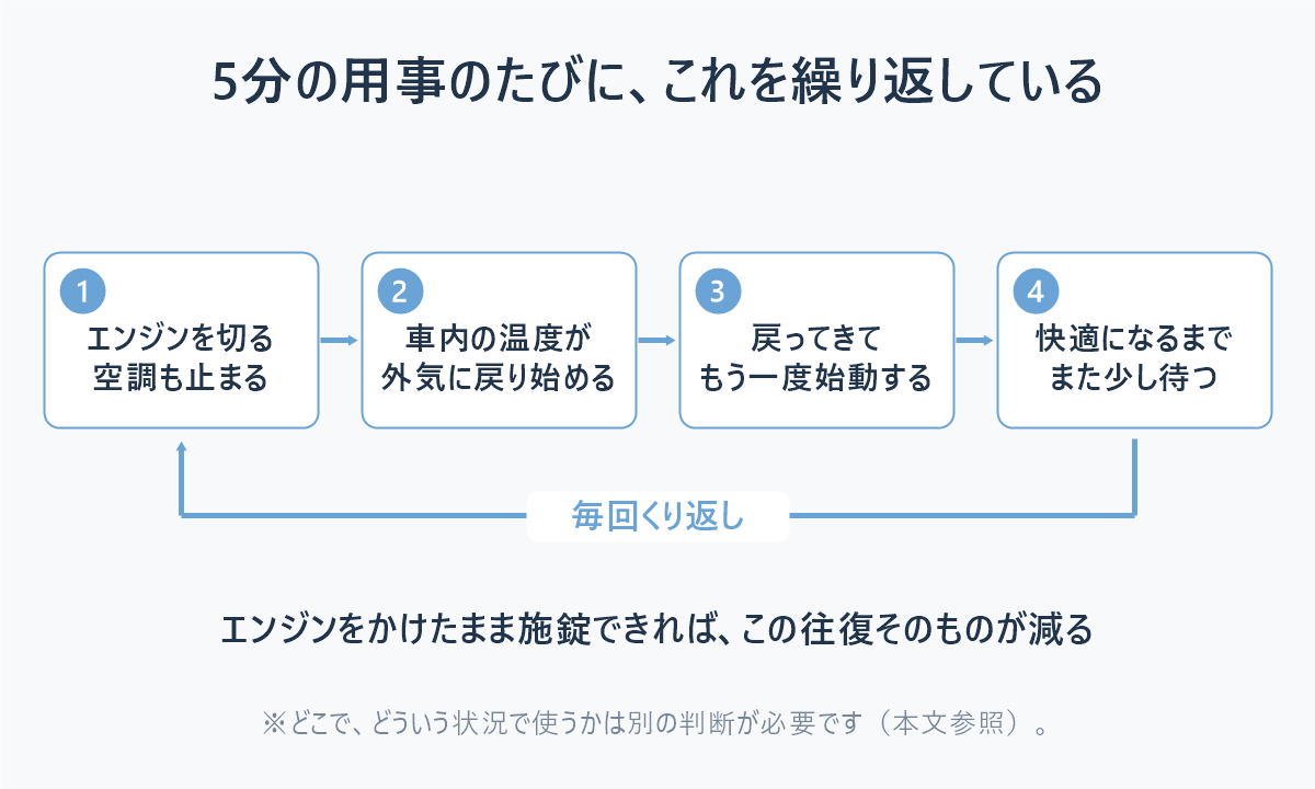 車の電源を切り、再乗車後に空調が効くまで待つ流れ