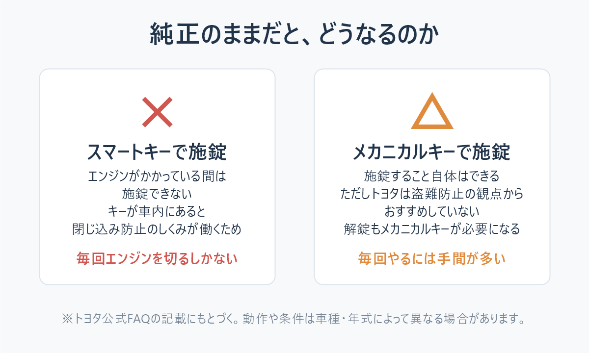純正のスマートキー操作とメカニカルキーによる施錠を比較した図
