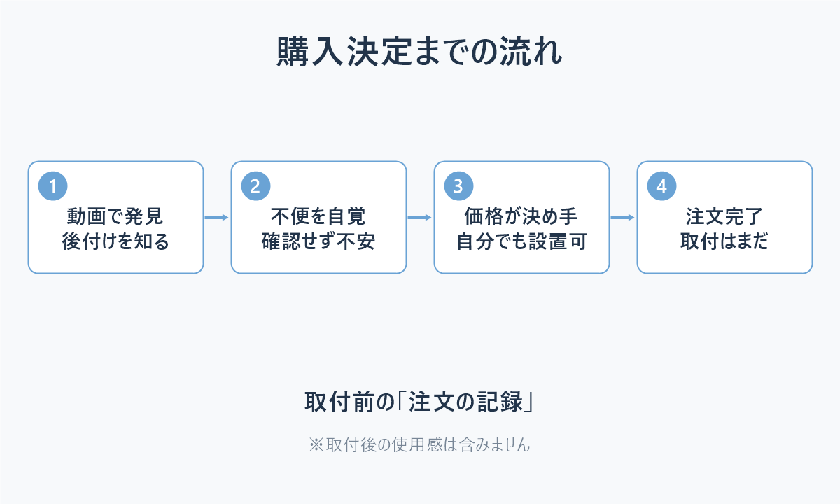 車速連動オートドアロックキットの購入を決めるまでの流れの図解