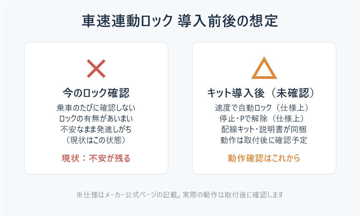 車速連動ロック導入前後の想定を比較した図解