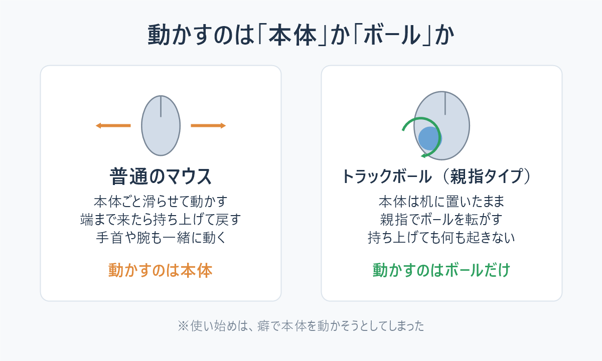 普通のマウスは本体を動かし、トラックボールはボールだけを転がす