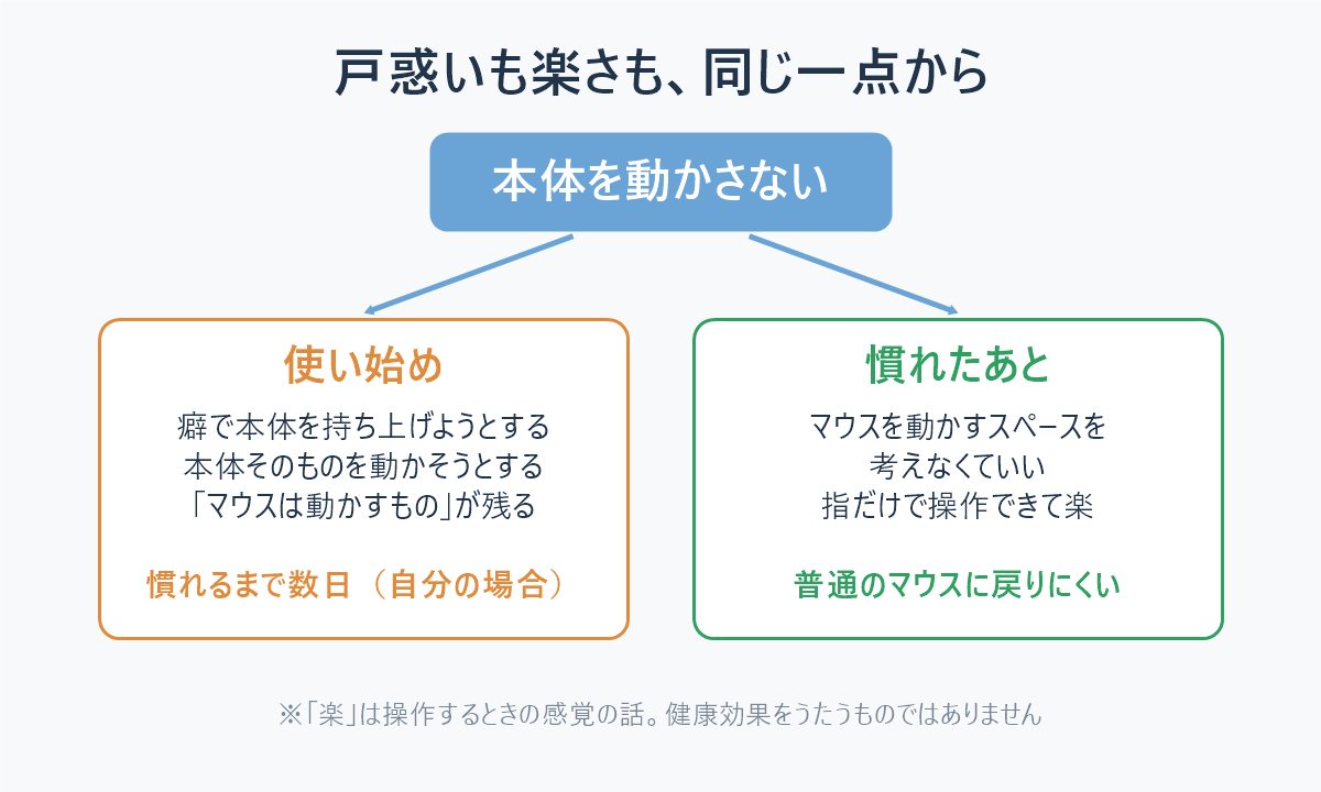 本体を動かさないことが、使い始めの戸惑いと慣れたあとの楽さの両方につながる