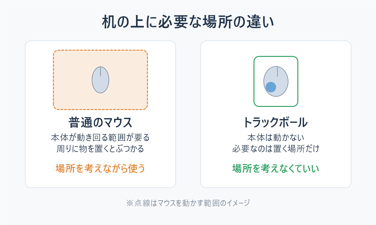 普通のマウスは動かす範囲が要り、トラックボールは置く場所だけでいい