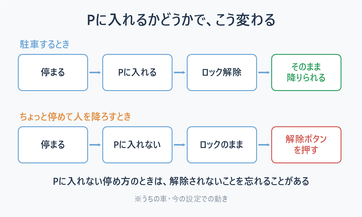 駐車してPに入れると解除されるが、Pに入れずに停めるとロックのままで解除ボタンを押すことになる