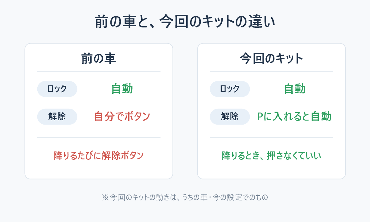 前の車はロック自動・解除は手動、今回のキットはPに入れると解除も自動